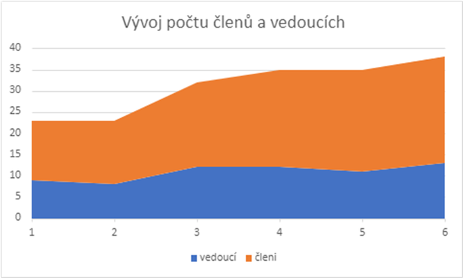 vyvoj_poctu_clenu.png